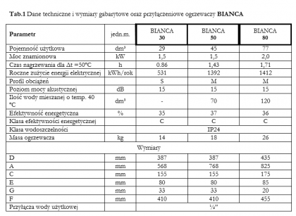 Elektryczny ogrzewacz wody 50L Bianca Elektromet 015-05-511 wymiary dane techniczne