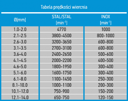 Tabela prędkości wiercenia